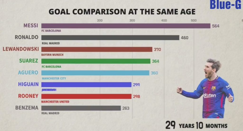 Messi supera a Cristiano Ronaldo en impresionante comparación de goles