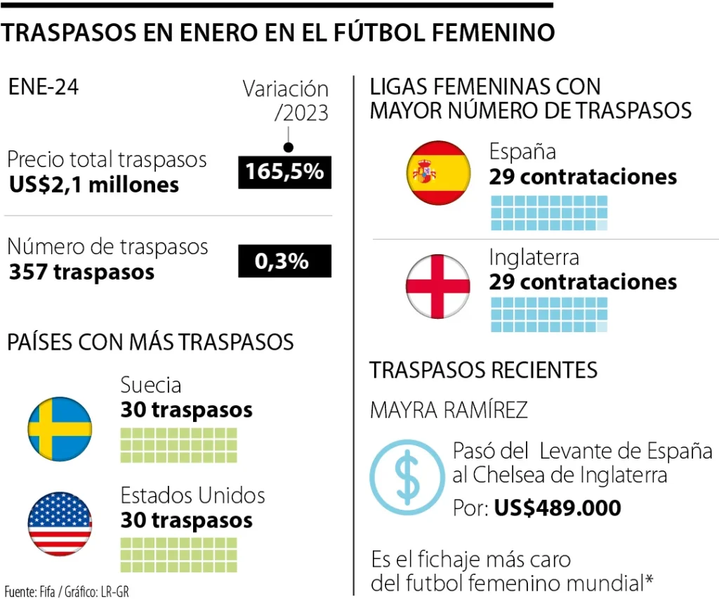 Fútbol femenino generó cifra histórica en traspasos para enero, con US$2,1 millones
