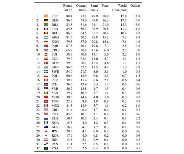 Porcentajes de probabilidad de que cada país llegue a cada fase del Mundial Rusia 2018 según 100.000 simulaciones.