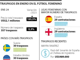 Fútbol femenino generó cifra histórica en traspasos para enero, con US$2,1 millones